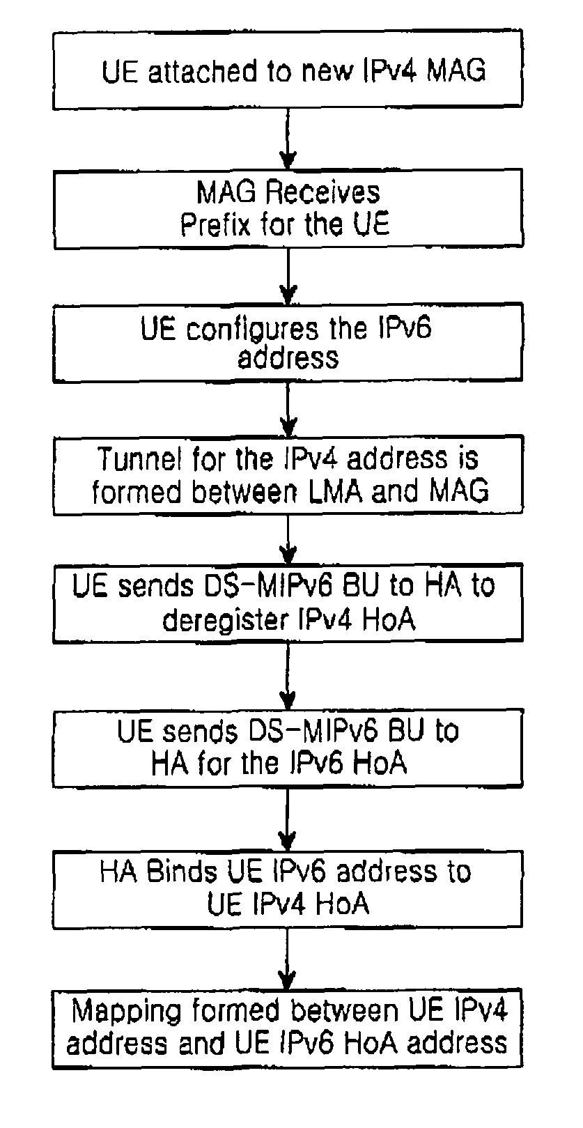 System and method to enable combination of network controlled mobility and UE controlled mobility between different IP versions