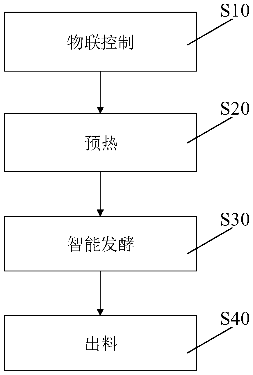 Household intelligent fermentation device and method