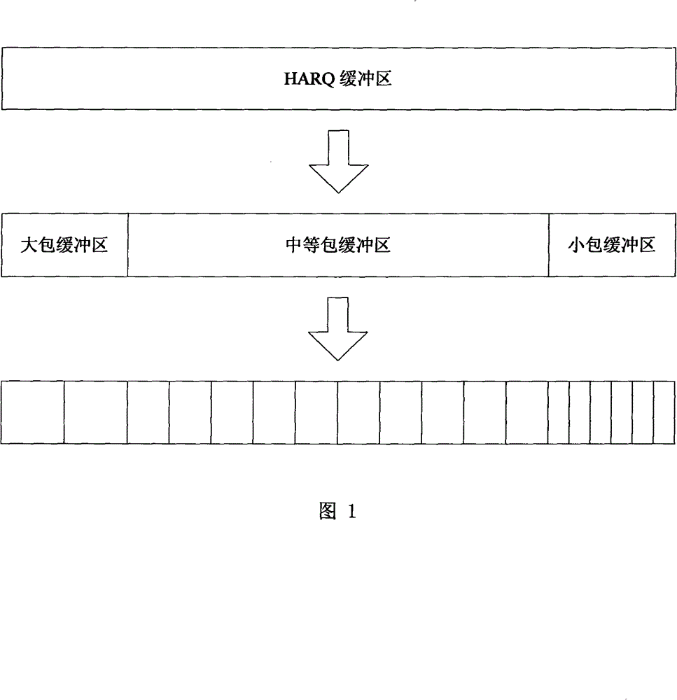 Method for distributing and using mixing automatic retransmission request data outburst buffer zone