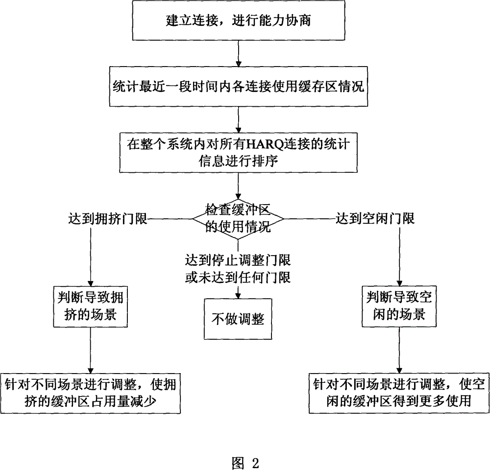 Method for distributing and using mixing automatic retransmission request data outburst buffer zone