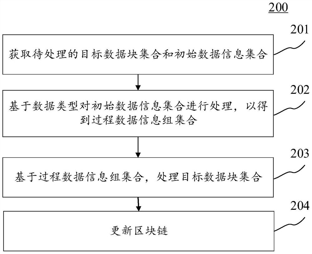 Block chain-based distributed system hierarchical processing method and electronic equipment