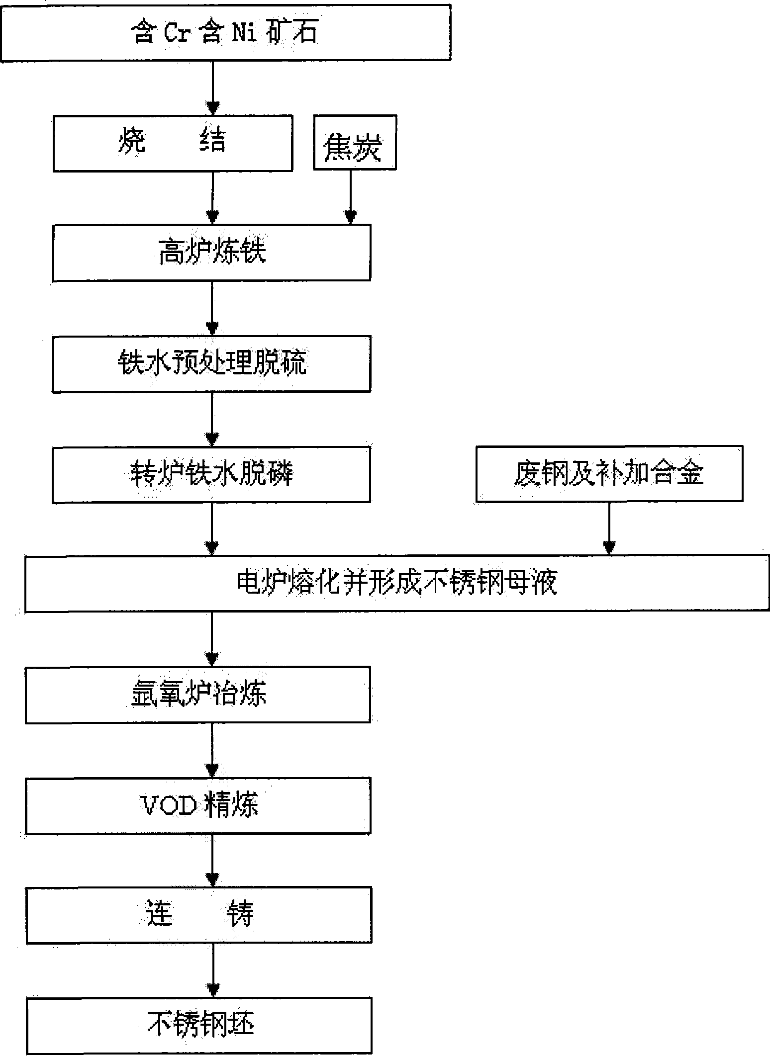 Ni-containing stainless steel smelting method