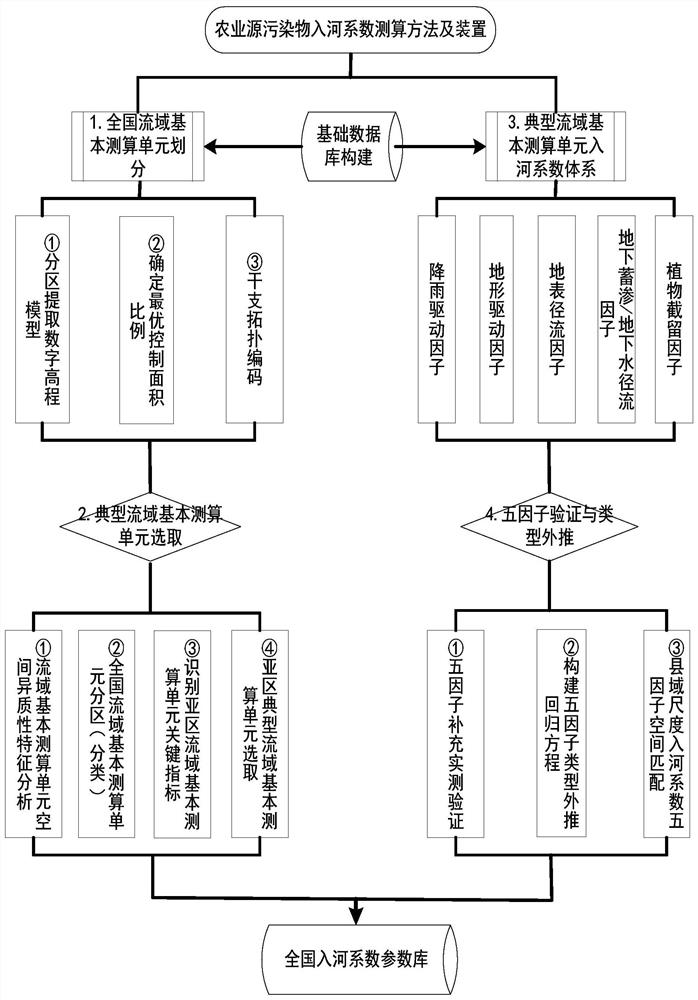 Agricultural non-point source pollution treatment method and device