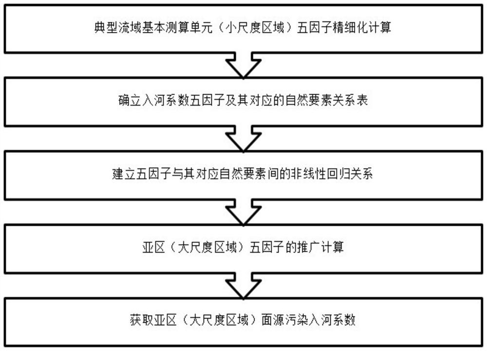 Agricultural non-point source pollution treatment method and device