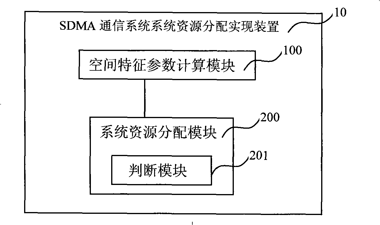 SDMA communication system resource distribution implementing method and apparatus
