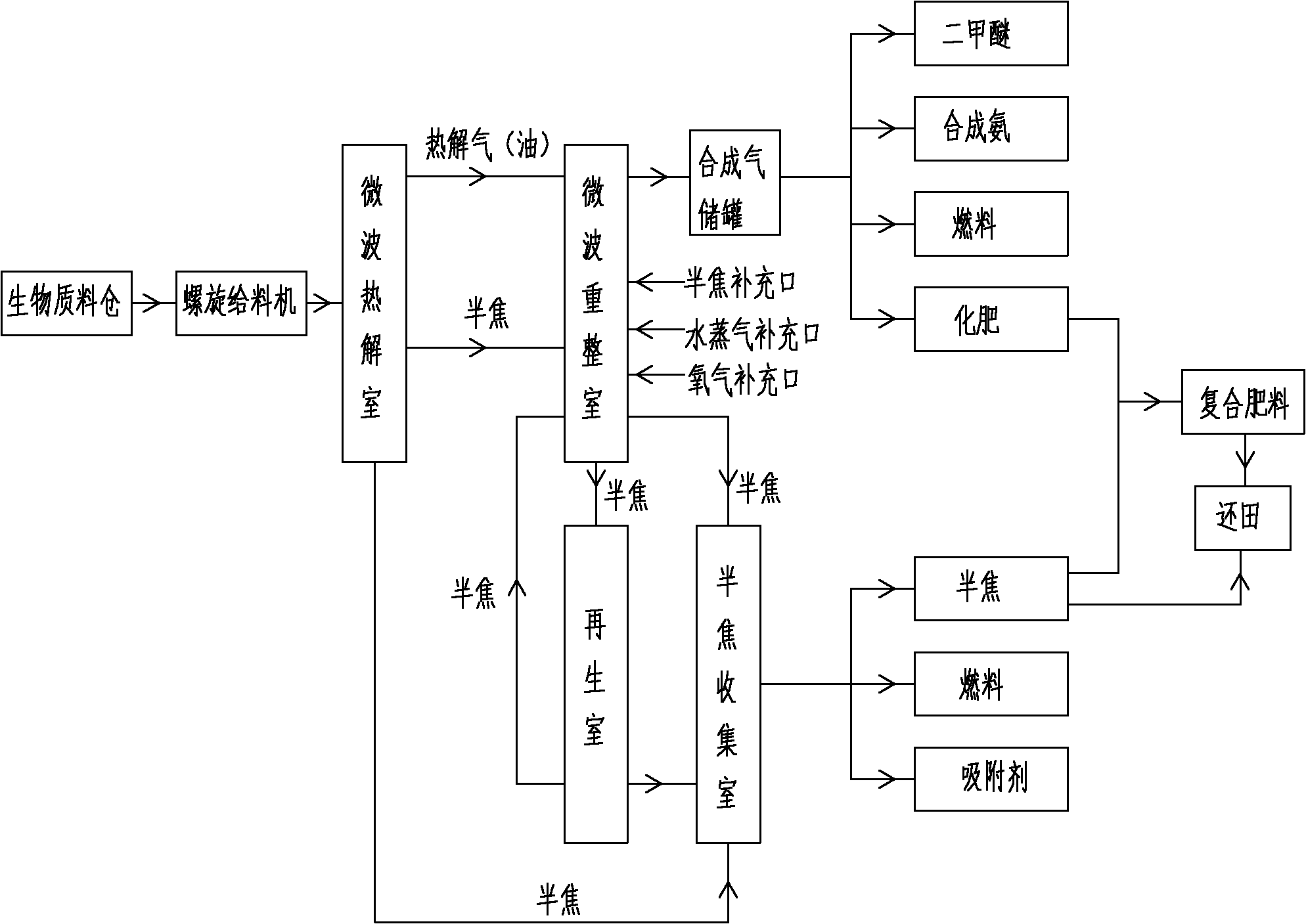 Biomass poly-generation comprehensive utilization method and device
