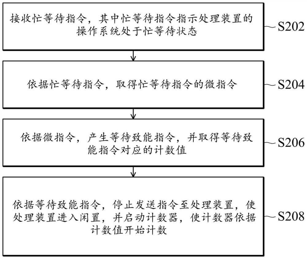 Electronic device and power consumption control method thereof