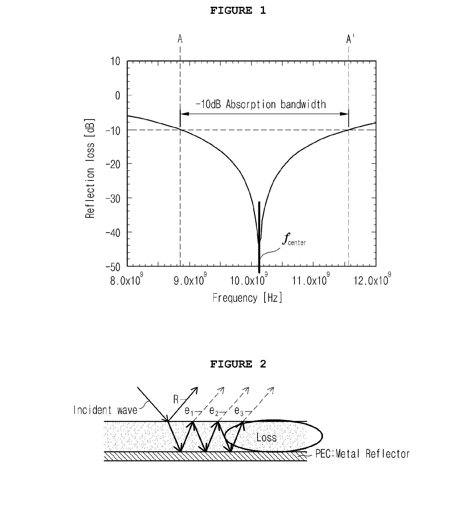 Electromagnetic Wave Absorber Using A Dielectric Loss Sheet, Method For Forming The Electromagnetic Wave Absorber, And Rotary Blade For A Wind Turbine Having An Electromagnetic Wave Function Using Same