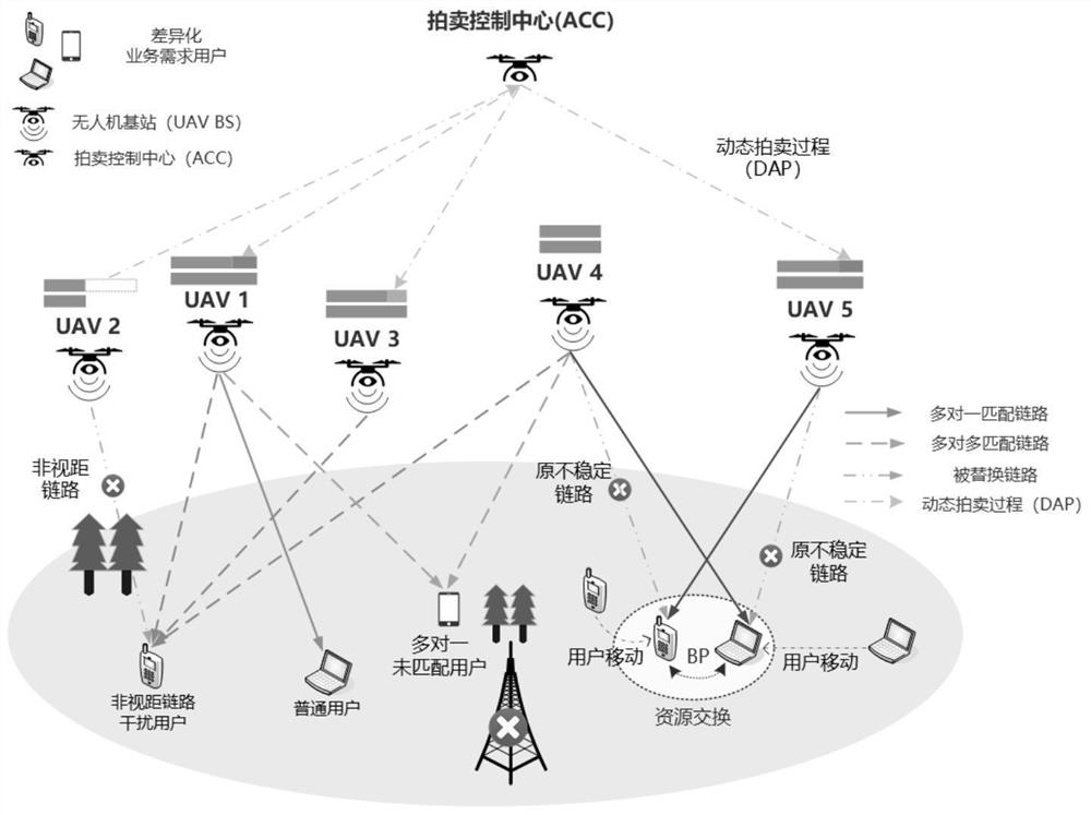 Unmanned aerial vehicle group bandwidth resource allocation method under high dynamic network topology