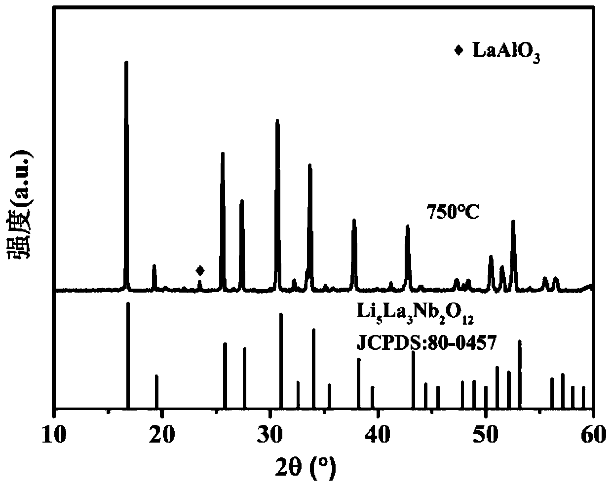 A kind of preparation method of lithium lanthanum zirconium oxide powder