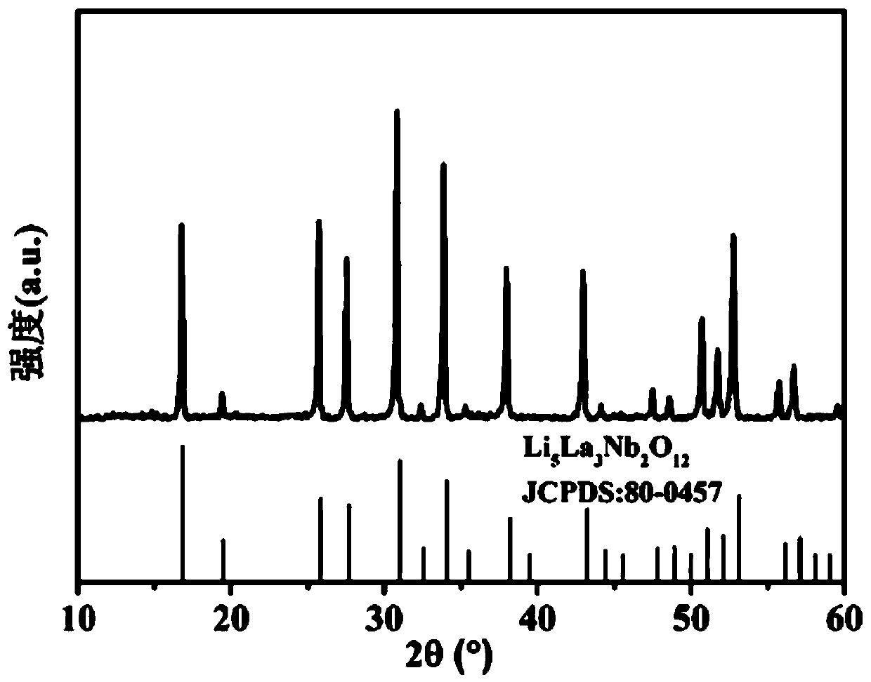 A kind of preparation method of lithium lanthanum zirconium oxide powder