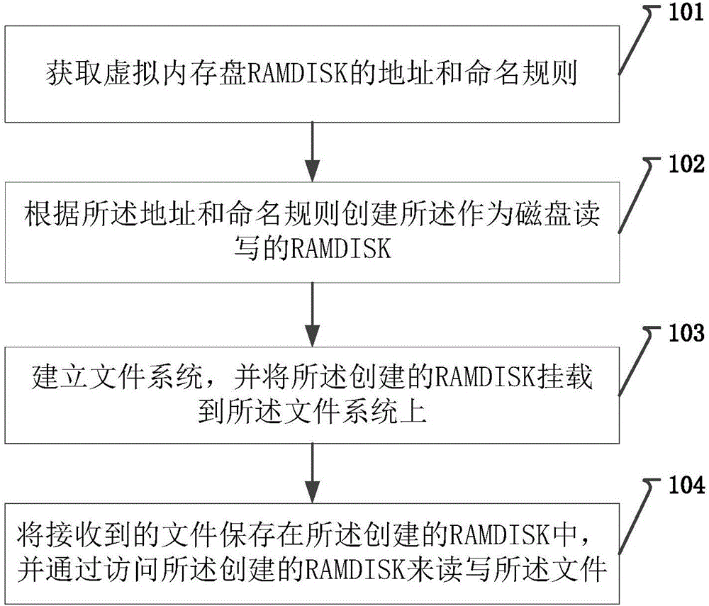 Method and device for taking internal storage as disk read-write