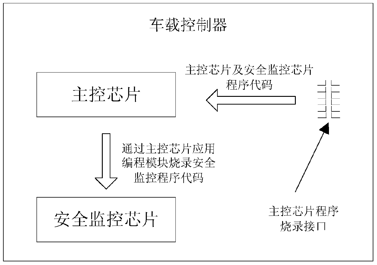 Burning method of multi-chip application program of vehicle controller