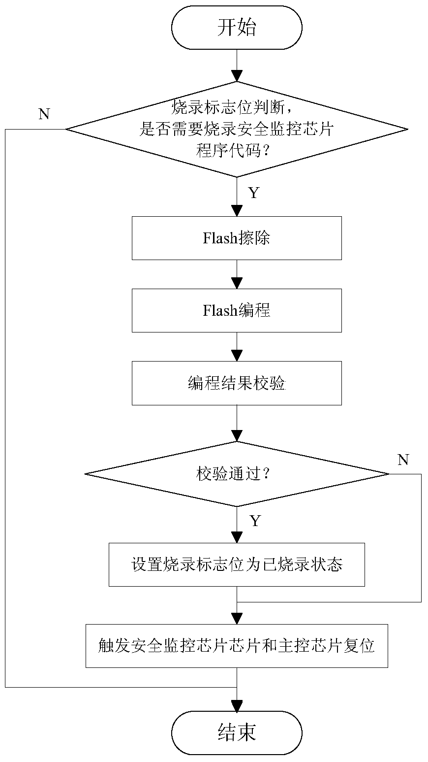 Burning method of multi-chip application program of vehicle controller