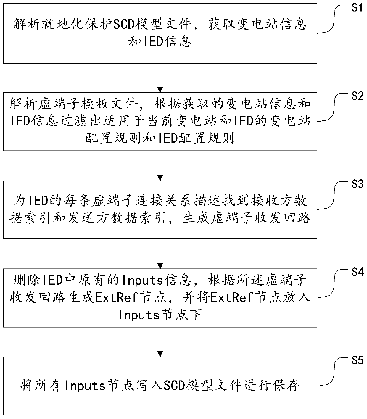 XML-based automatic configuration method for localized protection process layer