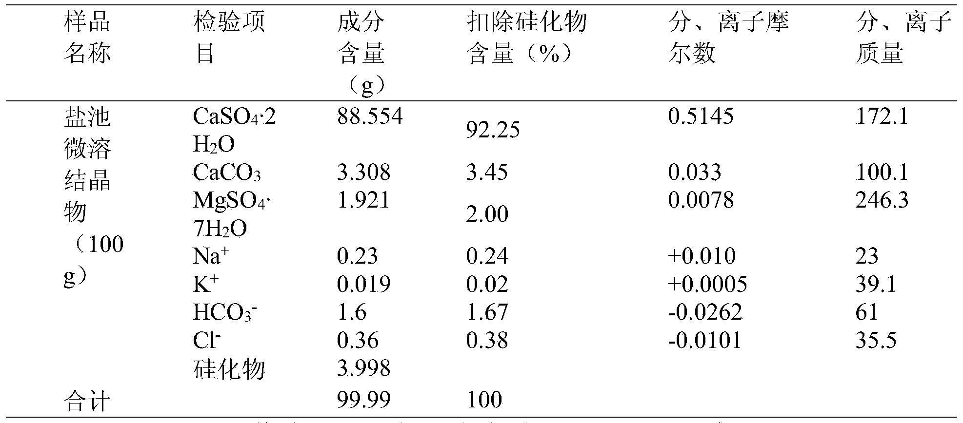 Application of slightly-soluble salt pond crystals as plant fertilizer