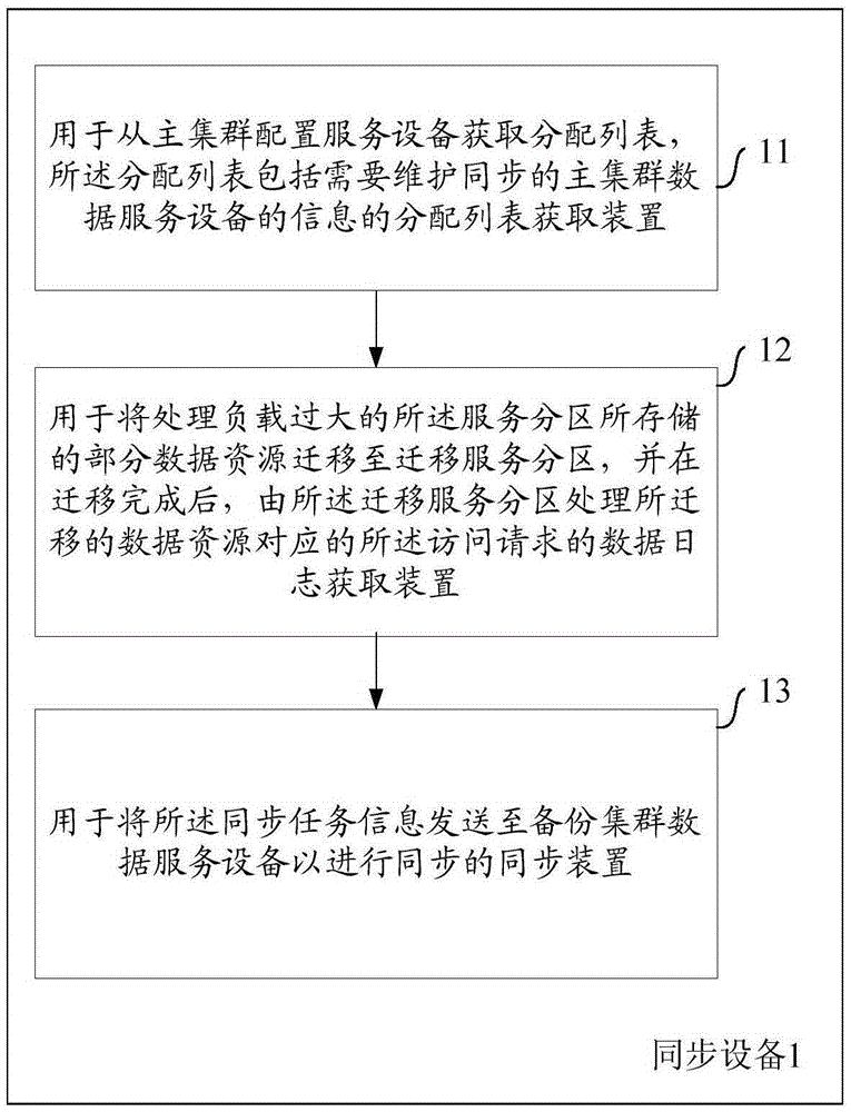 Method and equipment for data synchronization of distributed caching system