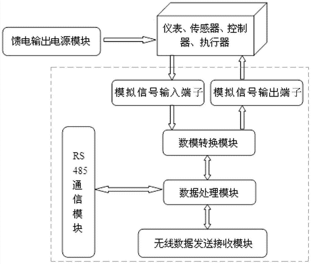 A device for wirelessly transmitting analog data