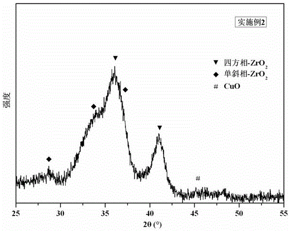 A kind of cuo/zro2 water gas shift catalyst and preparation method thereof