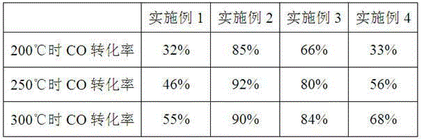 A kind of cuo/zro2 water gas shift catalyst and preparation method thereof