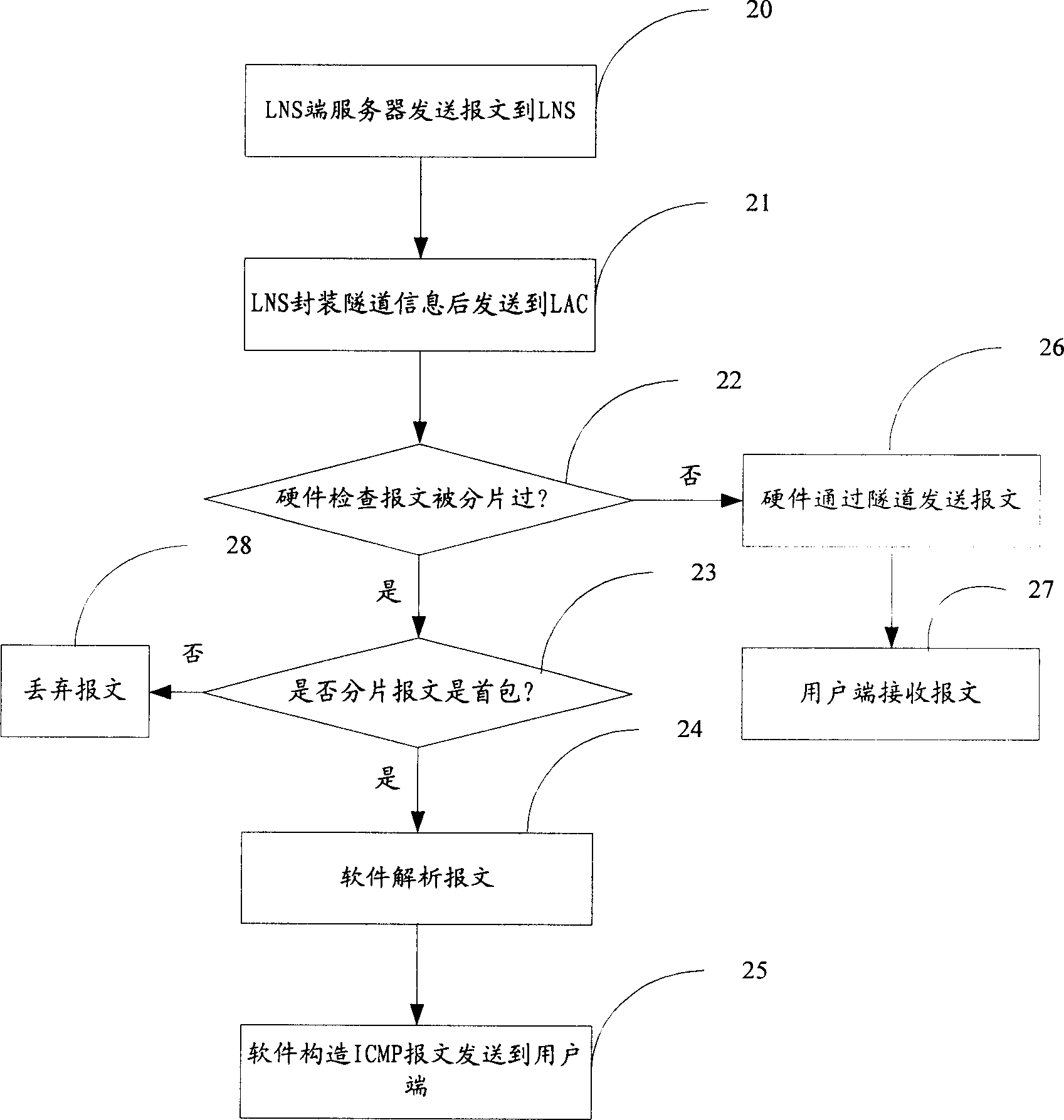 Method for transmission processing IP fragment message