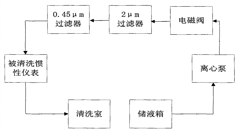 Inertia type instrument closed structure internal recycling cleaning device