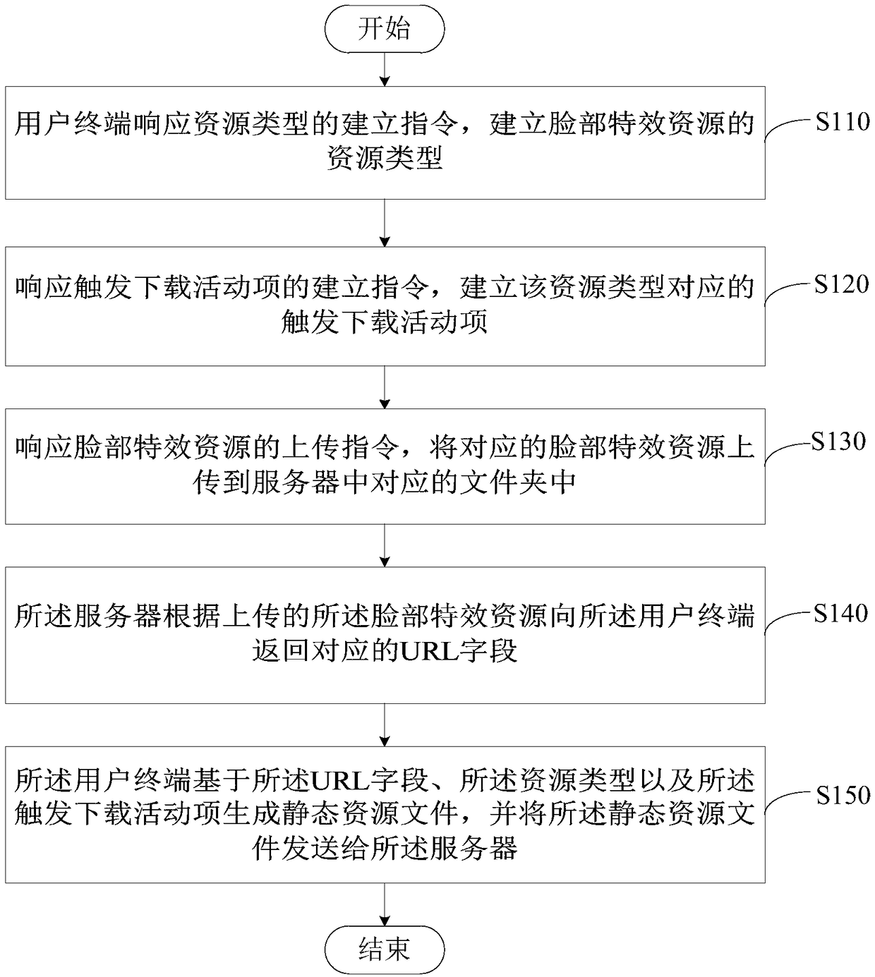Method, device and system for generating facial effect resource, and readable storage medium