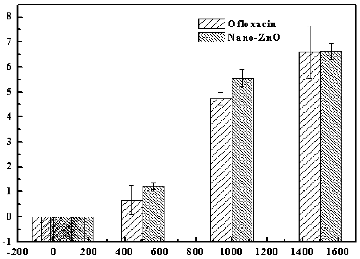 A kind of preparation method of antibacterial ultraviolet light contact lens