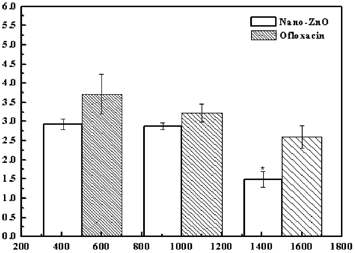 A kind of preparation method of antibacterial ultraviolet light contact lens