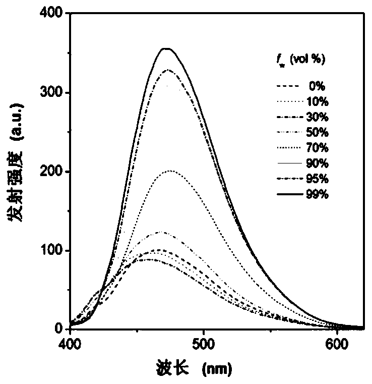 A class of spectrally tunable aggregation-induced luminescence fluorescent materials and their preparation methods and applications