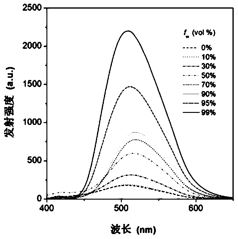 A class of spectrally tunable aggregation-induced luminescence fluorescent materials and their preparation methods and applications