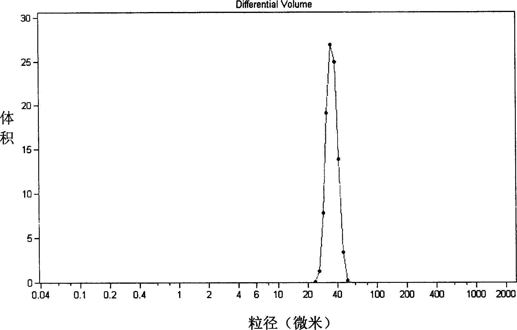 Stable stored composite emulsion carrier in even dimension for hydrophilicity medication and preparation method