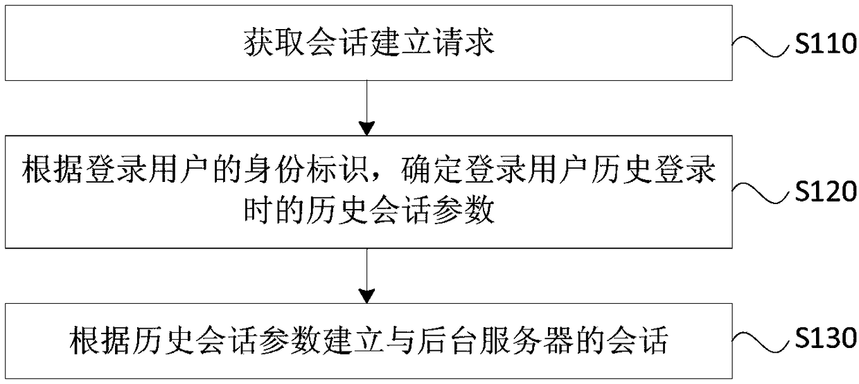 Session establishment method, apparatus, devcie, and storage medium