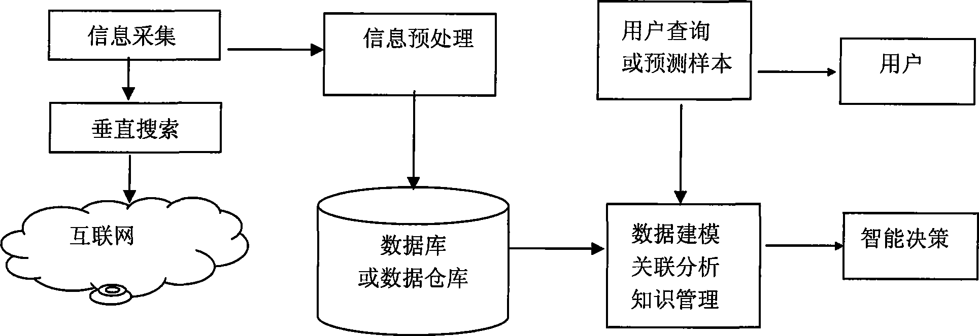Vertical search based network data excavation method