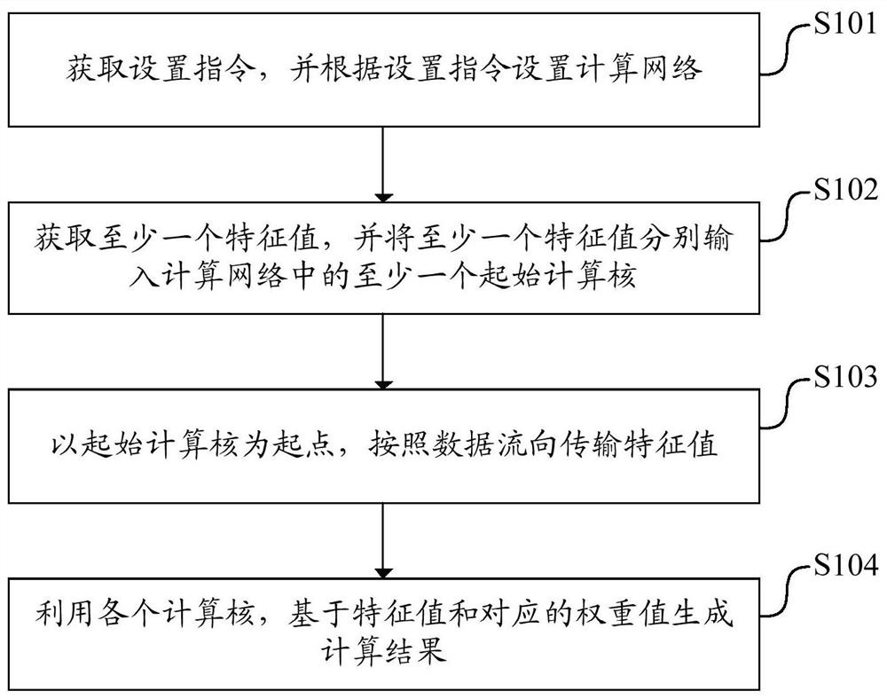 Data processing method, device and system, electronic equipment and storage medium