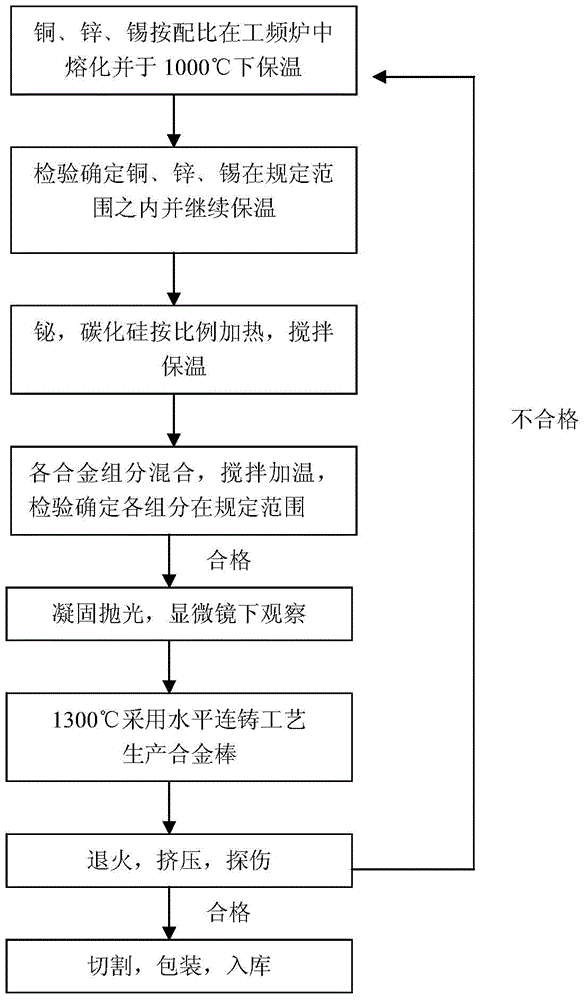 Lead-free environment-friendly copper-based alloy bar and preparation method thereof