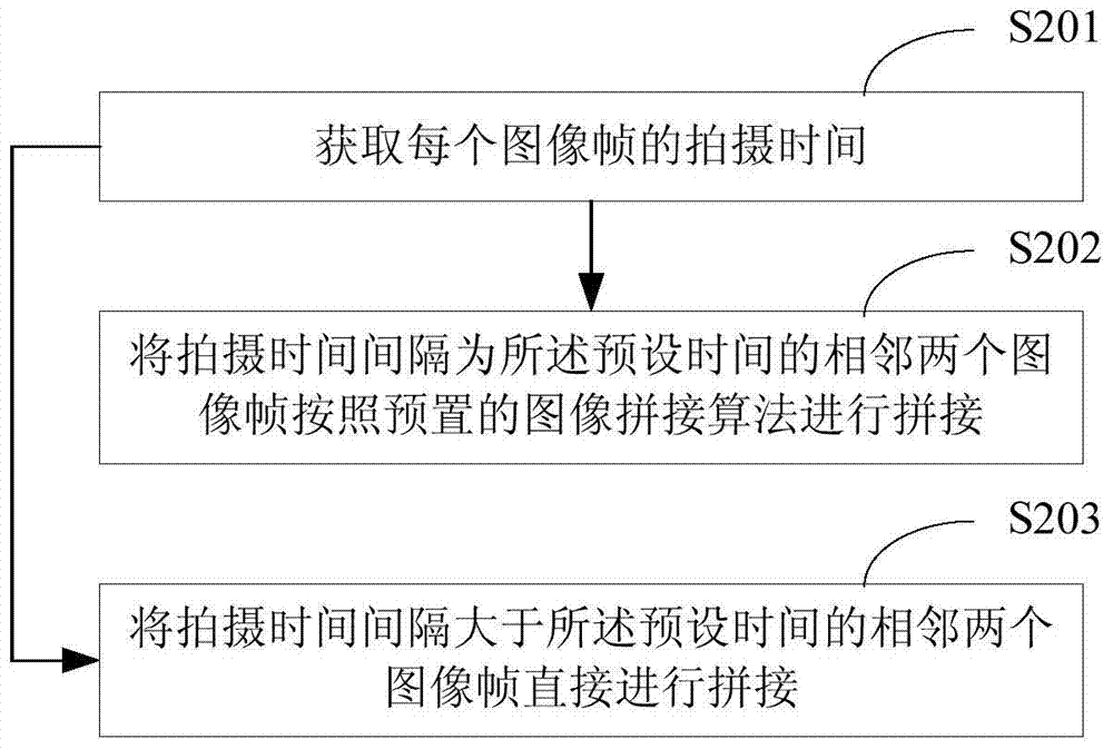 Method and device for shooting panoramic photos