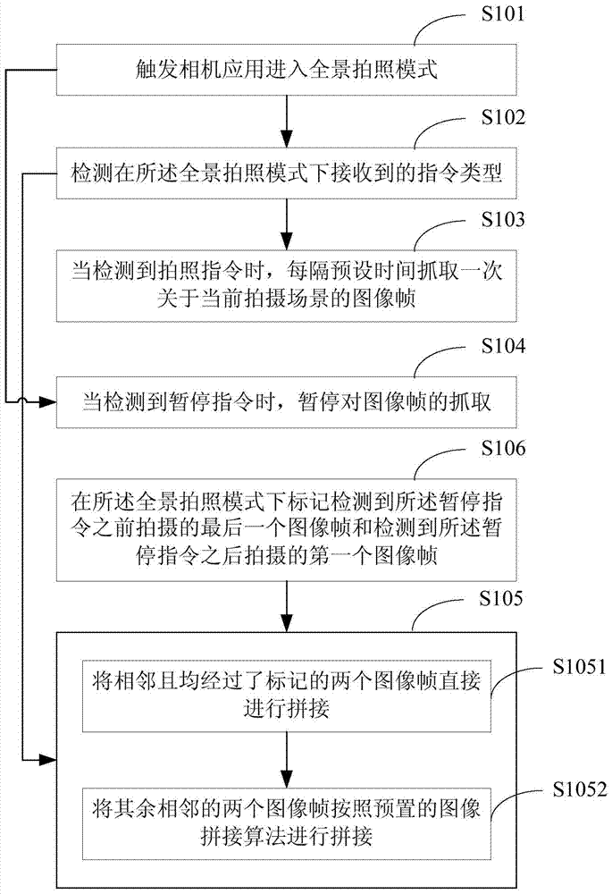 Method and device for shooting panoramic photos