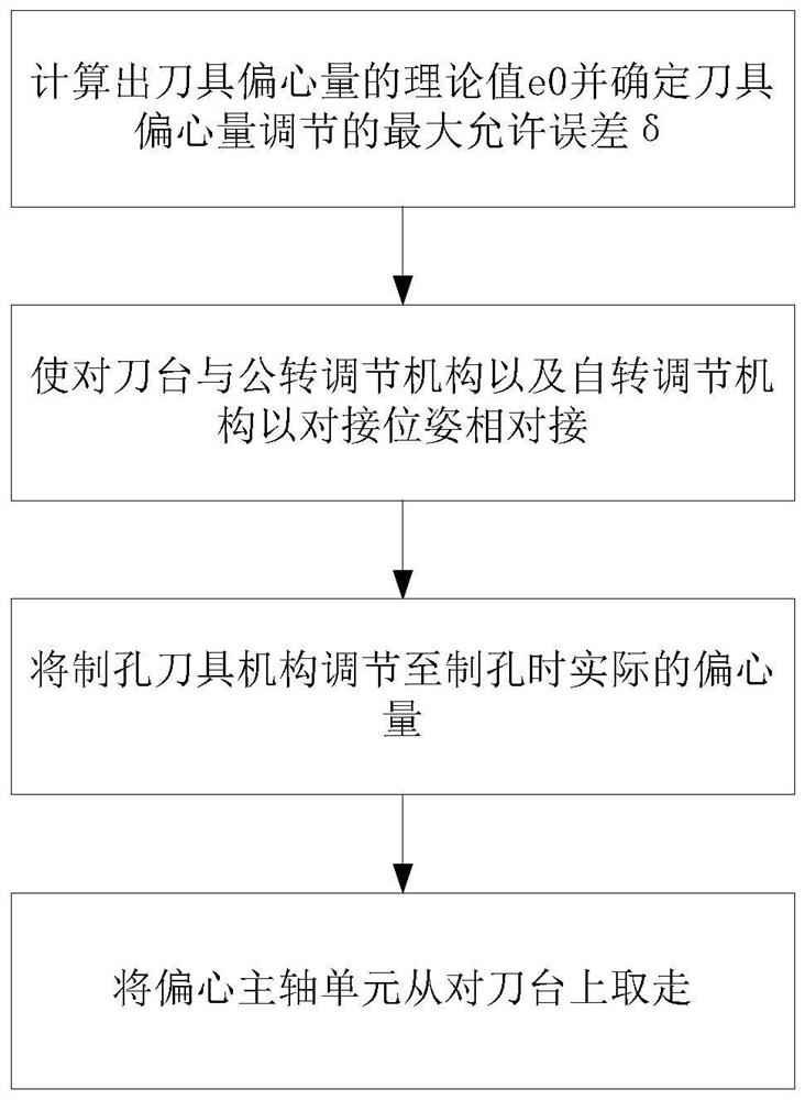 Tool eccentricity offline adjusting method based on robot spiral hole milling platform