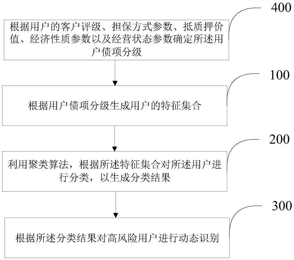 High-risk user dynamic identification method and device in financial field