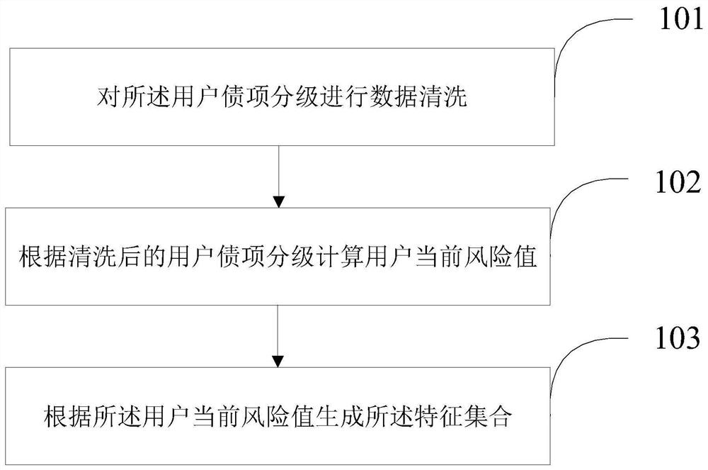 High-risk user dynamic identification method and device in financial field