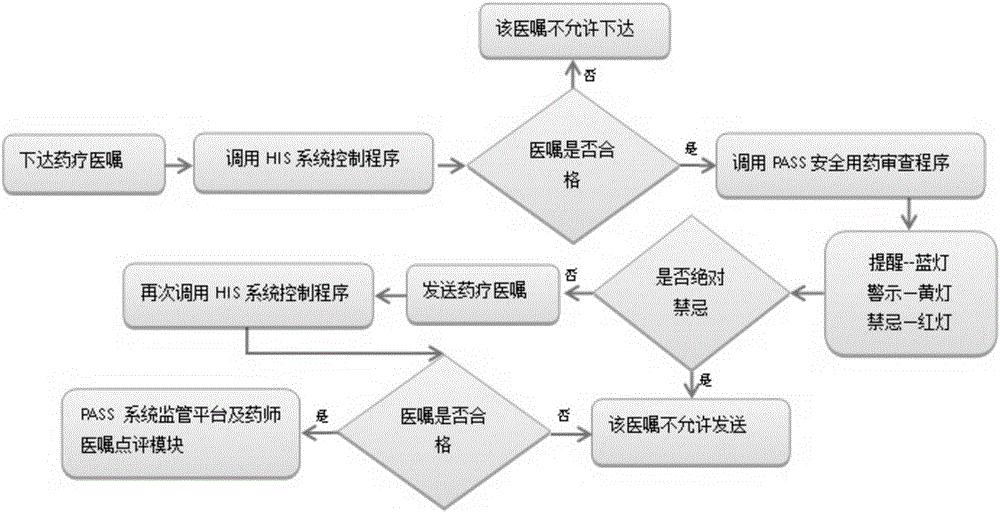 Clinic medicine control and written order evaluation method