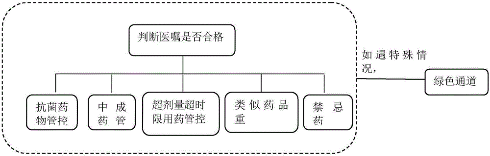 Clinic medicine control and written order evaluation method