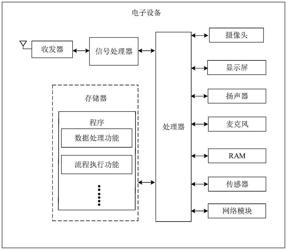 Data processing method, electronic equipment and related product