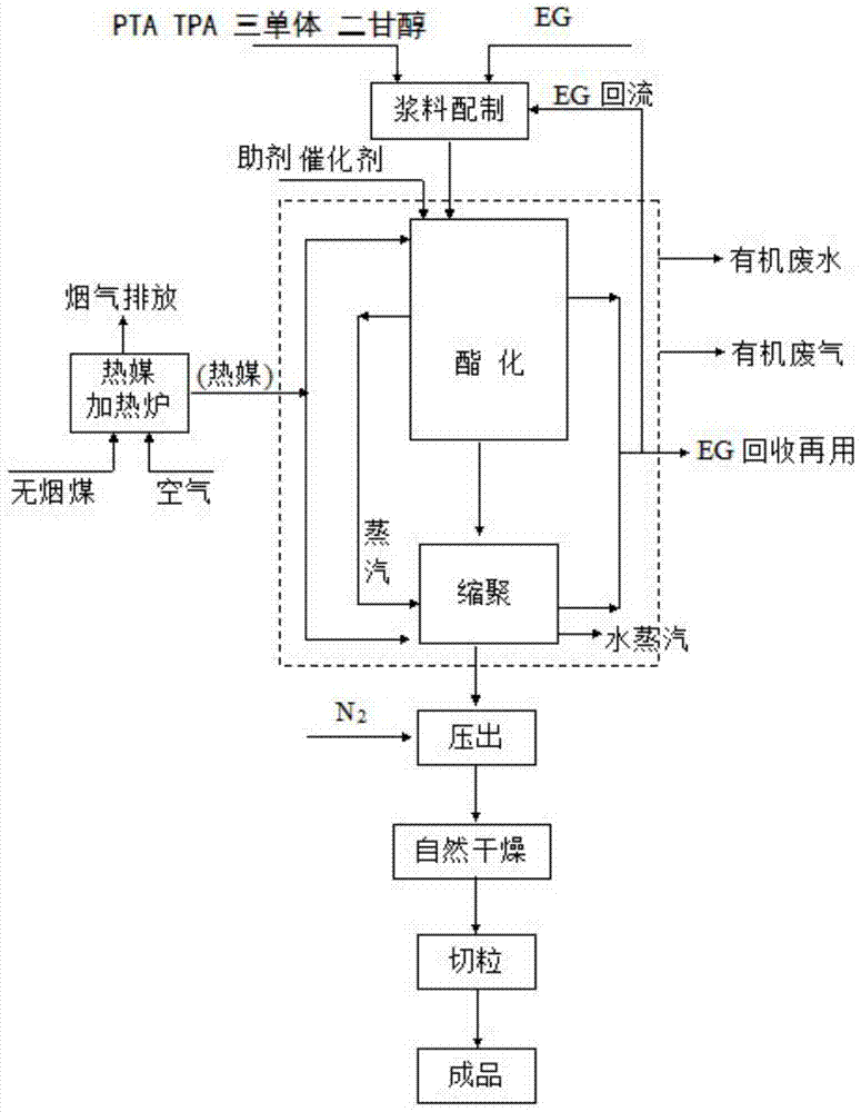 A kind of polymer water-based polyester and preparation method thereof