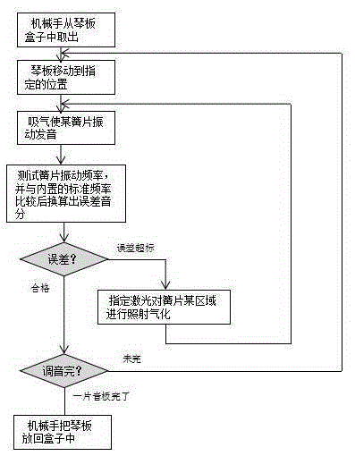 Full-automatic laser tuner