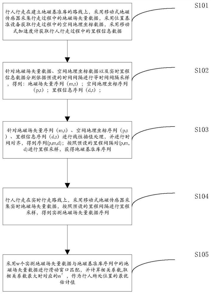 Method and system for pedestrian geomagnetic positioning assisted by pedestrian dead reckoning