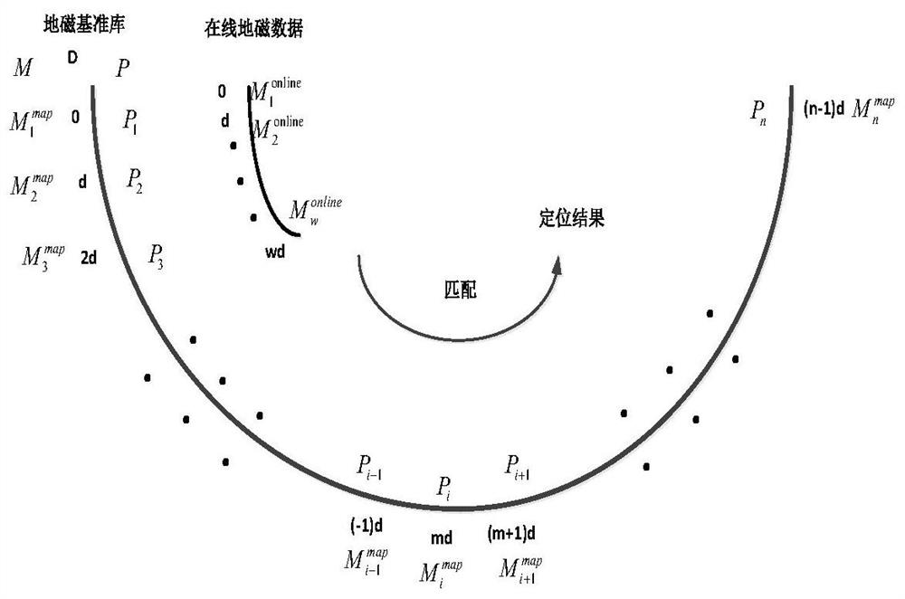 Method and system for pedestrian geomagnetic positioning assisted by pedestrian dead reckoning