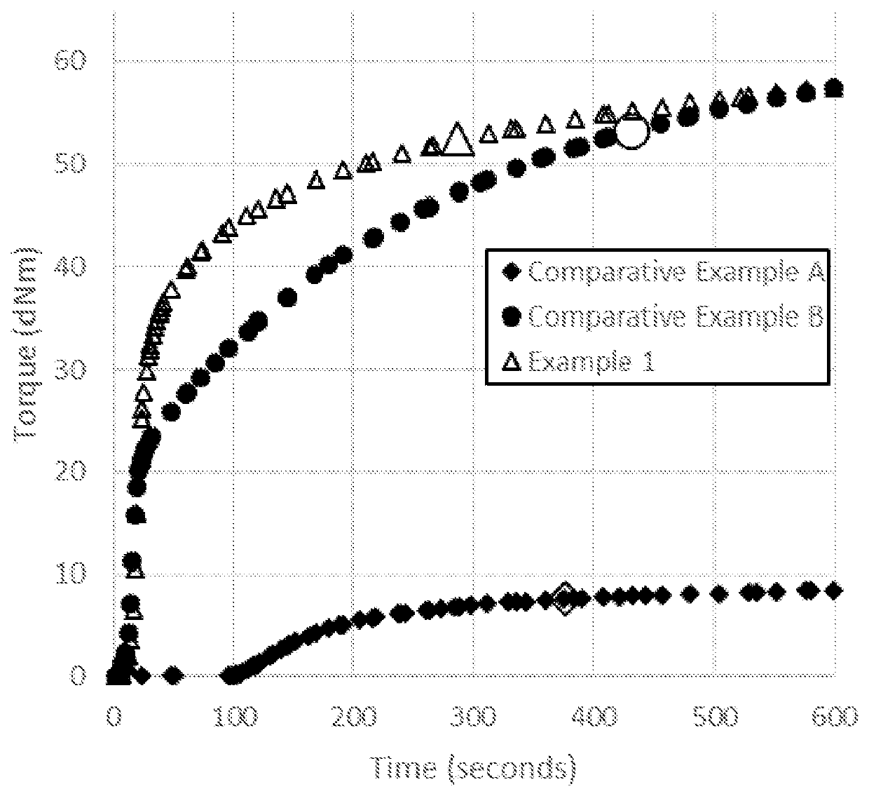 Rapid hydrosilylation cure composition