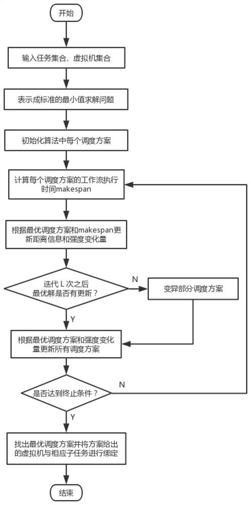 A Computation-Intensive Cloud Workflow Scheduling Method Based on Owl Search Algorithm